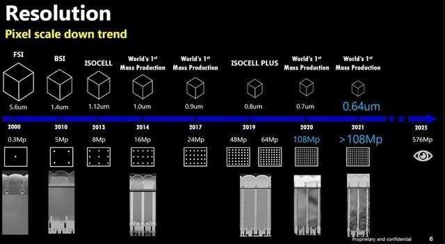 三星旗下CMOS像素大小和分辨率趋势的概况