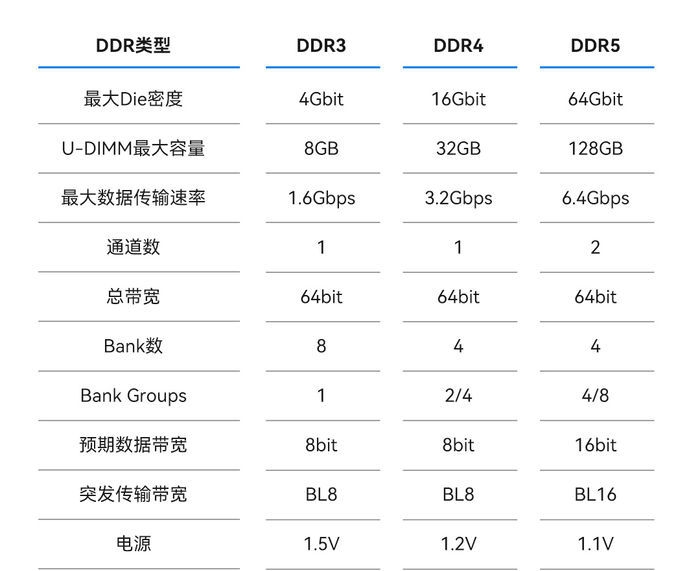 佰维存储推出DDR5 DRAM存储模组