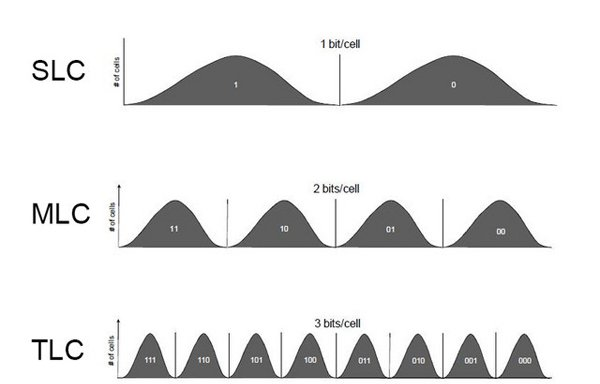 3D NAND闪存颗粒SLC、MLC、TLC