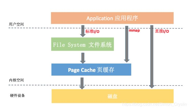 缓存IO与直接IO的区别
