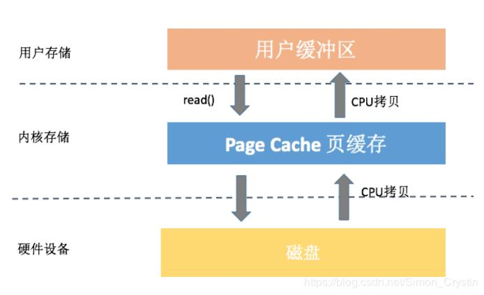 缓存I/O的优缺点