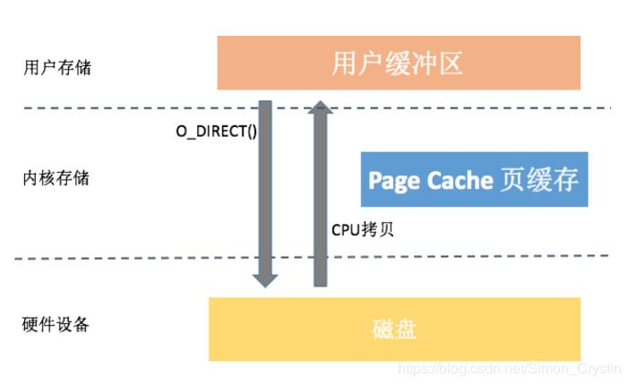 直接IO的优缺点