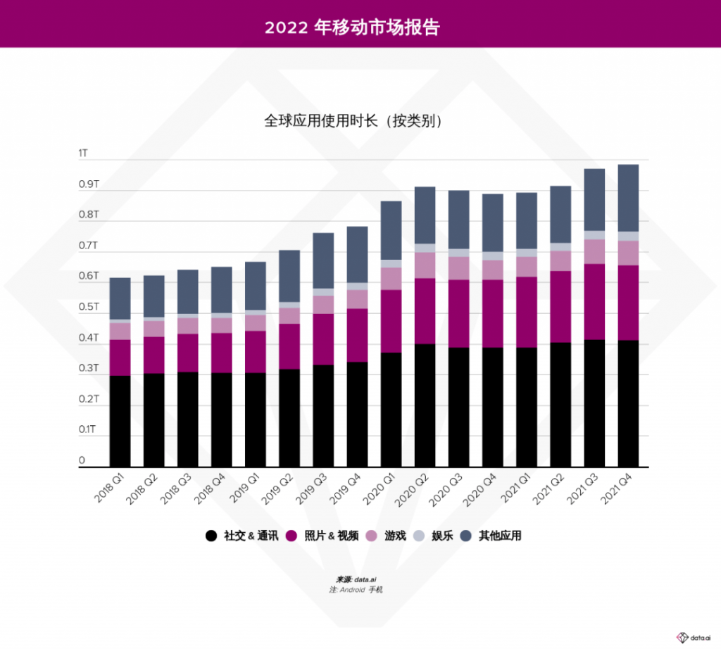 data.ai(原 App Annie)发布《2022 年移动市场报告》