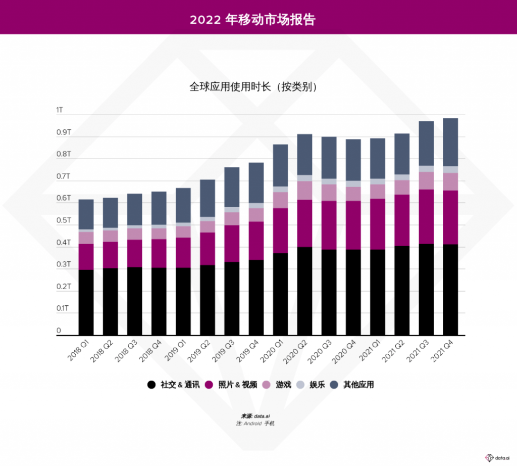 data.ai（原 App Annie）发布《2022 年移动市场报告》