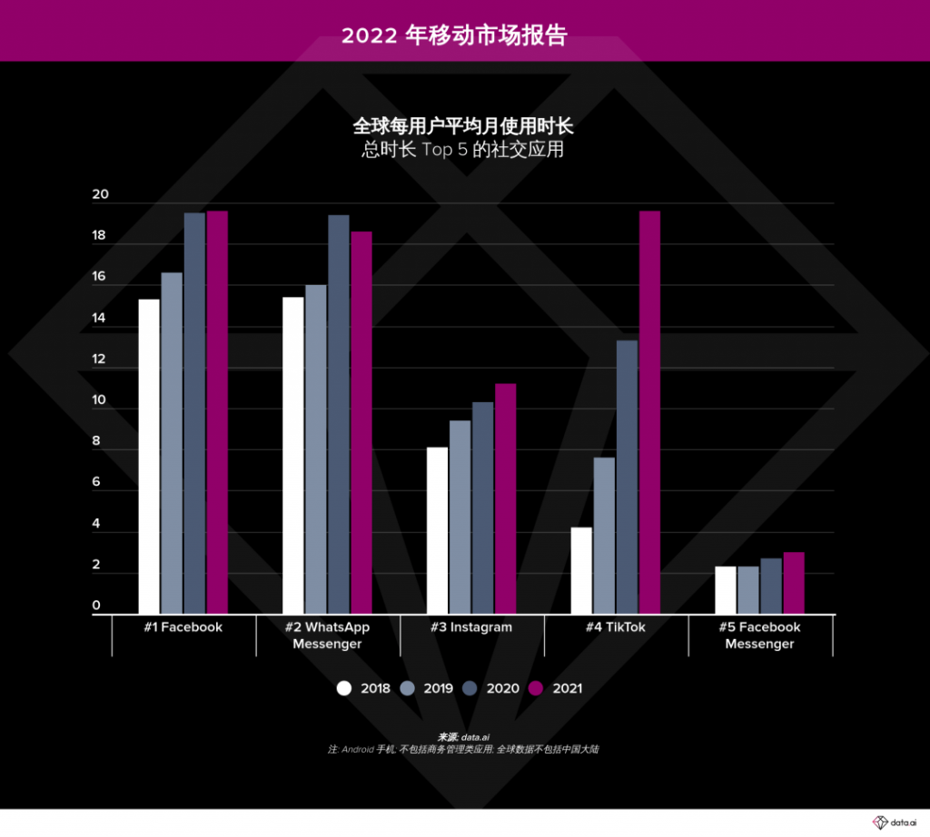 全球 25 大在线视频直播应用在 2021 年贡献了 38 亿美元的移动经济,同比增长了 57%