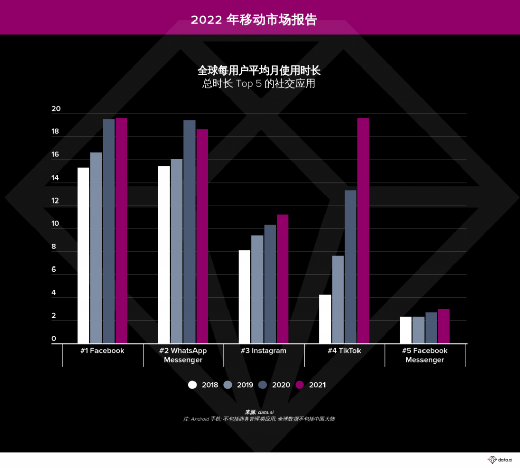 全球 25 大在线视频直播应用在 2021 年贡献了 38 亿美元的移动经济，同比增长了 57%