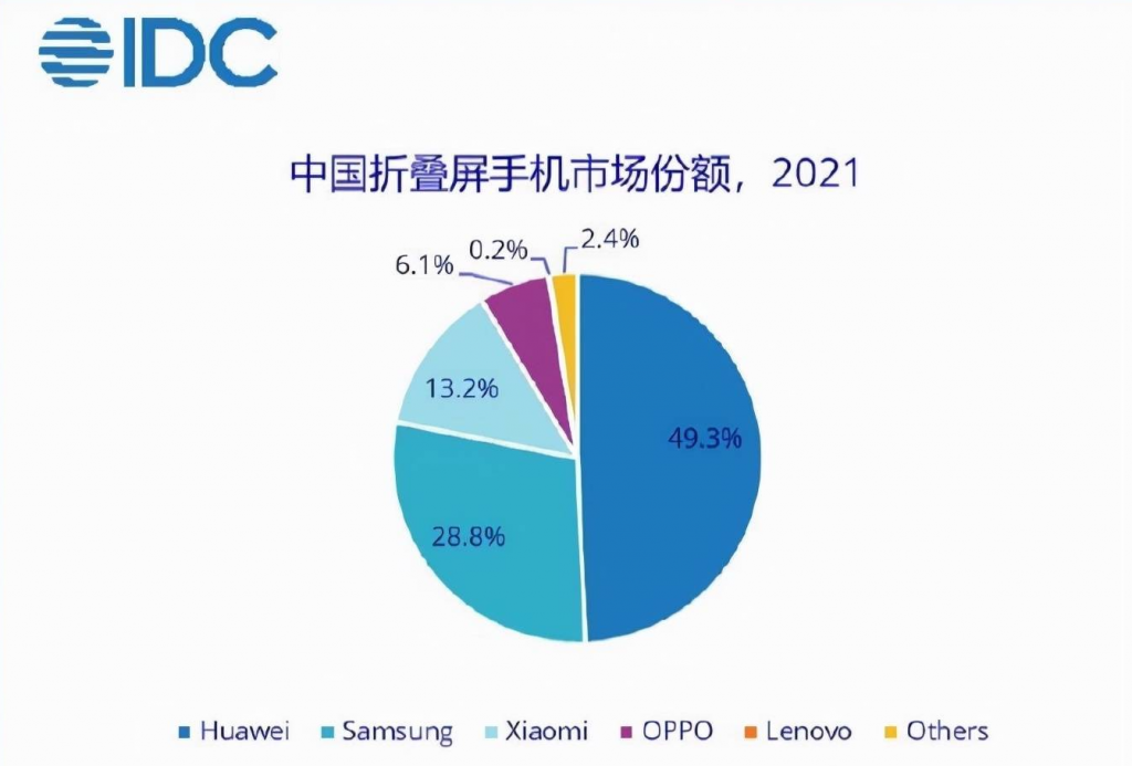 IDC发布的这个2021年中国市场折叠报告,可以明确看到华为排名第一